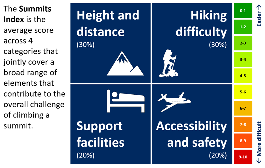 Summits Index